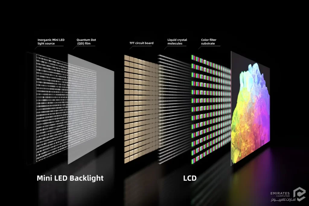 پنل Mini-LED چیست پنل Mini-LED